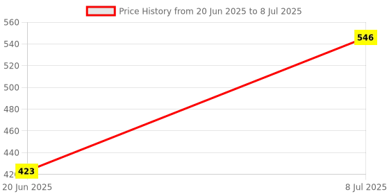 flipkart.com ftcome XT-02 Wireless Mini Live Broadcast Handheld Extendable Bluetooth Selfie Stick Cum Tripod for All Smartphones Tripod Tripod, Tripod Kit, Monopod, Monopod Kit, Tripod Ball Head, Tripod Bracket, Tripod Clamp Price History Graph from 20 Jun 2025 to 8 Jul 2025