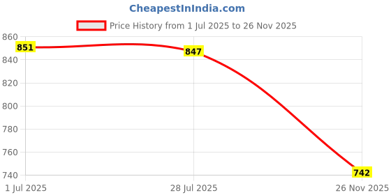 flipkart.com ftdiva Printed Cotton Rayon Stitched Anarkali Gown ftdiva Price History Graph from 1 Jul 2025 to 26 Nov 2025