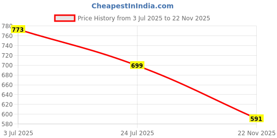 flipkart.com ftdiva Printed Cotton Rayon Stitched Anarkali Gown ftdiva Price History Graph from 3 Jul 2025 to 22 Nov 2025