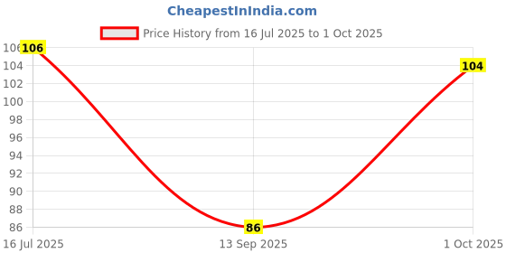 flipkart.com fte AJAY Men Vest fte Price History Graph from 16 Jul 2025 to 1 Oct 2025