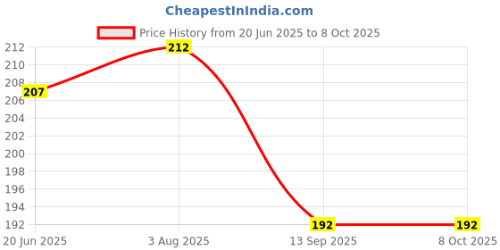 flipkart.com fte Knife Sharpening Stone Knife Sharpening Stone fte Price History Graph from 20 Jun 2025 to 7 Oct 2025