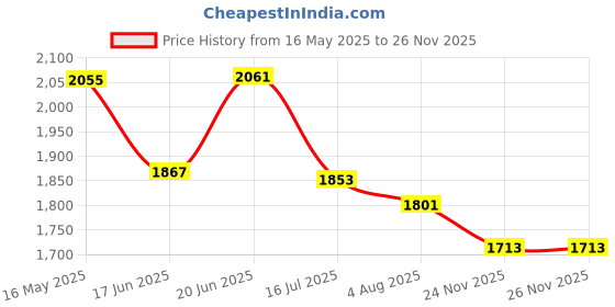 flipkart.com Ftech GoPro Action camera GoPro Action Camera 4k20MP Wifi 30M Waterproof Action Camera Sports DV Camcorder Sports and Action Camera Price History Graph from 16 May 2025 to 24 Nov 2025