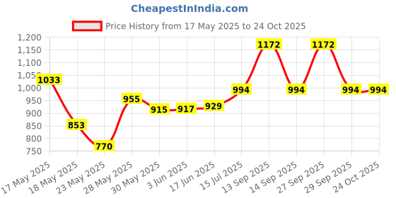 flipkart.com fine traders FTIC660 Gate Light Outdoor Lamp fine traders Price History Graph from 17 May 2025 to 24 Oct 2025