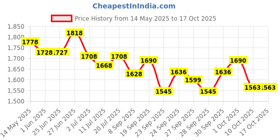 flipkart.com ram musical FTK-BBD 6586 Nut & Bolts Dholak ram musical Price History Graph from 14 May 2025 to 16 Oct 2025