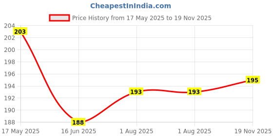 flipkart.com FTM USB Type C Cable 6 A 1 m 65W fast charging cable Price History Graph from 17 May 2025 to 19 Nov 2025