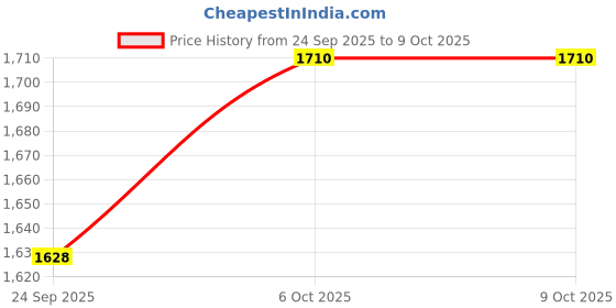 flipkart.com puma FTR Connect Running Shoes For Women puma Price History Graph from 24 Sep 2025 to 8 Oct 2025