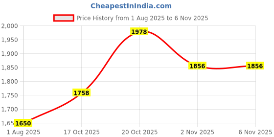 flipkart.com puma FTR Xtraflow IDP Running Shoes For Men puma Price History Graph from 1 Aug 2025 to 6 Nov 2025