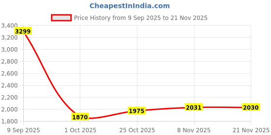 flipkart.com puma FTR Xtraflow IDP Running Shoes For Men puma Price History Graph from 9 Sep 2025 to 21 Nov 2025
