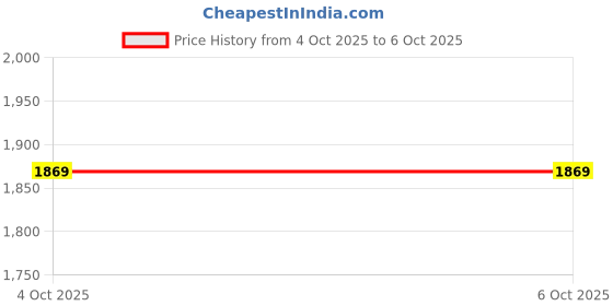 flipkart.com puma FTR Xtraflow IDP Running Shoes For Men puma Price History Graph from 4 Oct 2025 to 6 Oct 2025