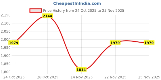 flipkart.com puma FTR Xtraflow IDP Running Shoes For Men puma Price History Graph from 24 Oct 2025 to 25 Nov 2025