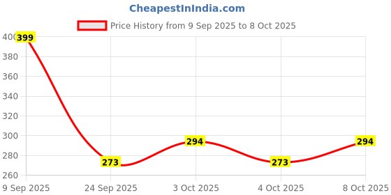 flipkart.com power smart FTT-10Battery power smart Price History Graph from 9 Sep 2025 to 7 Oct 2025