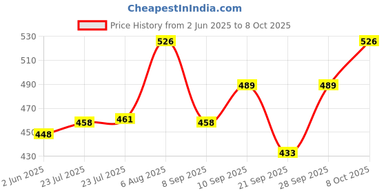 flipkart.com power smart FTT-12Battery power smart Price History Graph from 2 Jun 2025 to 7 Oct 2025