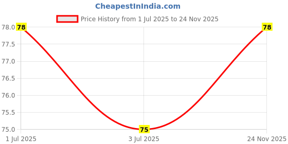 flipkart.com ftx Checkered Men Boxer ftx Price History Graph from 1 Jul 2025 to 24 Nov 2025
