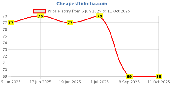 flipkart.com ftx Checkered Men Boxer ftx Price History Graph from 5 Jun 2025 to 9 Oct 2025
