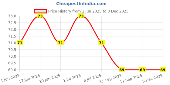 flipkart.com ftx Checkered Men Boxer ftx Price History Graph from 1 Jun 2025 to 2 Dec 2025