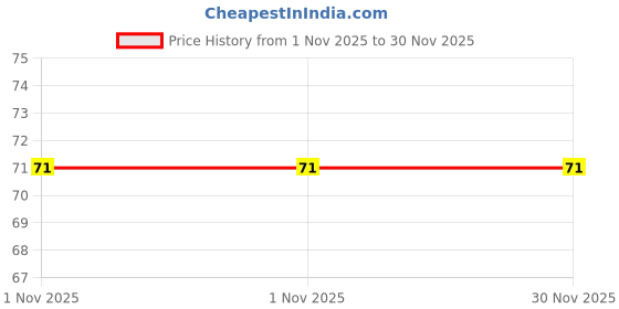 flipkart.com ftx Checkered Men Boxer ftx Price History Graph from 1 Nov 2025 to 30 Nov 2025