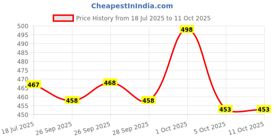 flipkart.com ftx Men Cargos ftx Price History Graph from 18 Jul 2025 to 10 Oct 2025