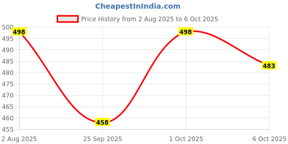 flipkart.com ftx Men Cargos ftx Price History Graph from 2 Aug 2025 to 6 Oct 2025