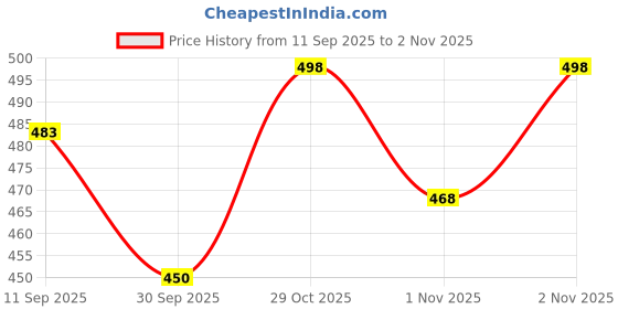 flipkart.com ftx Men Cargos ftx Price History Graph from 11 Sep 2025 to 2 Nov 2025