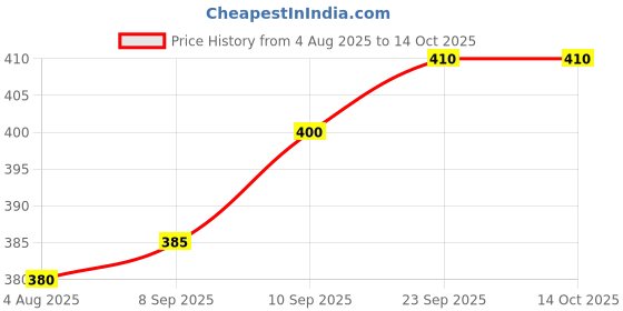 flipkart.com ftx Men Cargos ftx Price History Graph from 4 Aug 2025 to 14 Oct 2025