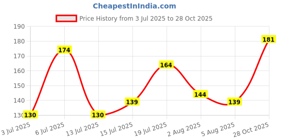 flipkart.com ftx Men Colorblock Round Neck Polyester Black T-Shirt ftx Price History Graph from 3 Jul 2025 to 28 Oct 2025