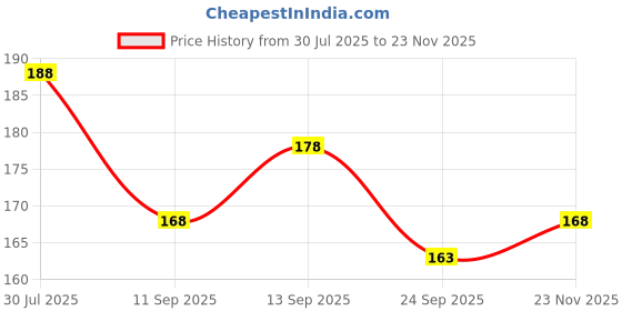 flipkart.com ftx Men Colorblock Round Neck Polyester Black T-Shirt ftx Price History Graph from 30 Jul 2025 to 23 Nov 2025