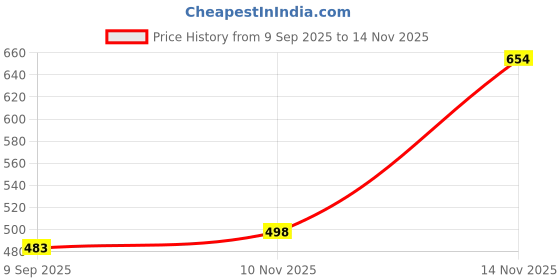 flipkart.com ftx Men Loose Fit Mid Rise Black Jeans ftx Price History Graph from 9 Sep 2025 to 14 Nov 2025