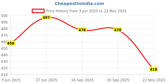 flipkart.com ftx Men Relaxed Black Lycra Blend Trousers ftx Price History Graph from 3 Jun 2025 to 22 Nov 2025