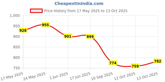 flipkart.com ftx Men Solid Denim Jacket ftx Price History Graph from 17 May 2025 to 13 Oct 2025