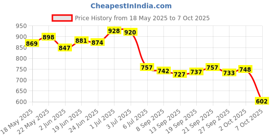 flipkart.com ftx Men Solid Denim Jacket ftx Price History Graph from 18 May 2025 to 7 Oct 2025