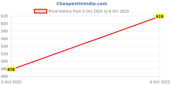 flipkart.com ftx Men Solid Denim Jacket ftx Price History Graph from 5 Oct 2025 to 6 Oct 2025
