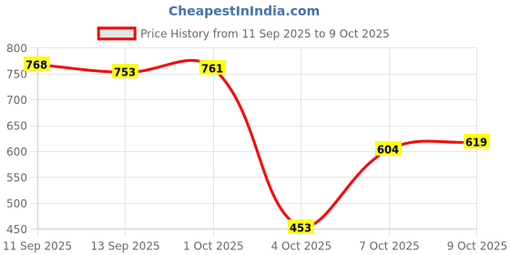 flipkart.com ftx Men Solid Denim Jacket ftx Price History Graph from 11 Sep 2025 to 9 Oct 2025