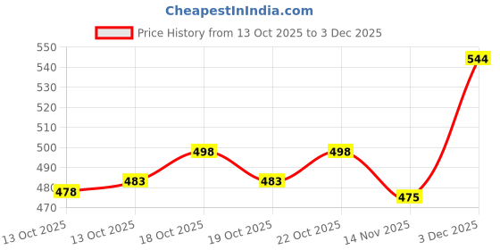 flipkart.com ftx Men Solid Denim Jacket ftx Price History Graph from 13 Oct 2025 to 3 Dec 2025