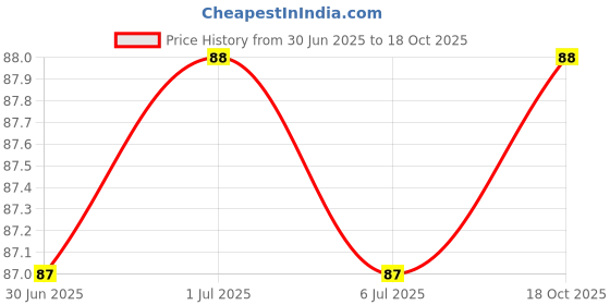flipkart.com ftx Men Vest ftx Price History Graph from 30 Jun 2025 to 18 Oct 2025