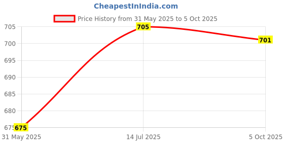 flipkart.com ftx Pack of 2 510-4_510-6 Men Pyjama ftx Price History Graph from 31 May 2025 to 5 Oct 2025