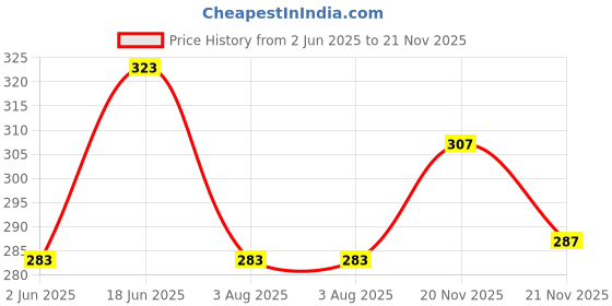 flipkart.com ftx Pack of 2 Men Solid Multicolor Track Pants ftx Price History Graph from 2 Jun 2025 to 21 Nov 2025