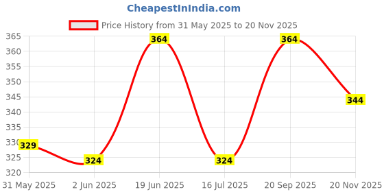 flipkart.com ftx Pack of 2 Men Solid Multicolor Track Pants ftx Price History Graph from 31 May 2025 to 20 Nov 2025