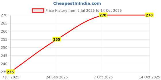 flipkart.com ftx Pack of 2 Men Solid Round Neck Polyester Black, Grey T-Shirt ftx Price History Graph from 7 Jul 2025 to 14 Oct 2025
