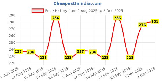 flipkart.com ftx Pack of 2 Men Solid Round Neck Polyester Black, Grey T-Shirt ftx Price History Graph from 2 Aug 2025 to 2 Dec 2025