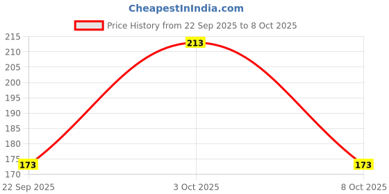 flipkart.com ftx Pack of 2 Men Vest ftx Price History Graph from 22 Sep 2025 to 8 Oct 2025