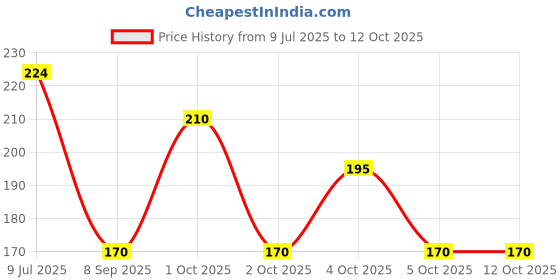 flipkart.com ftx Pack of 2 Men Vest ftx Price History Graph from 9 Jul 2025 to 11 Oct 2025