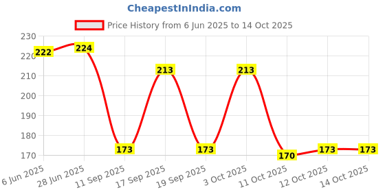 flipkart.com ftx Pack of 2 Men Vest ftx Price History Graph from 6 Jun 2025 to 14 Oct 2025