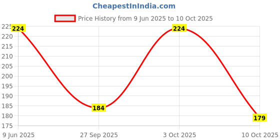 flipkart.com ftx Pack of 2 Men Vest ftx Price History Graph from 9 Jun 2025 to 10 Oct 2025