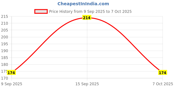 flipkart.com ftx Pack of 2 Men Vest ftx Price History Graph from 9 Sep 2025 to 7 Oct 2025