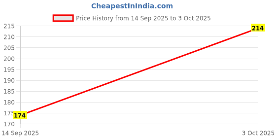flipkart.com ftx Pack of 2 Men Vest ftx Price History Graph from 14 Sep 2025 to 3 Oct 2025