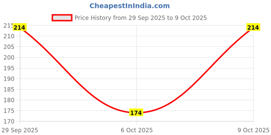 flipkart.com ftx Pack of 2 Men Vest ftx Price History Graph from 29 Sep 2025 to 9 Oct 2025