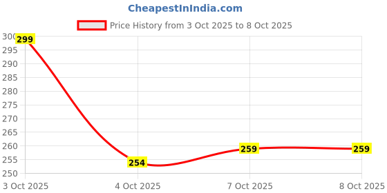 flipkart.com ftx Pack of 2 Men Vest ftx Price History Graph from 3 Oct 2025 to 8 Oct 2025