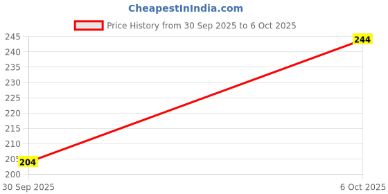 flipkart.com ftx Pack of 2 Men Vest ftx Price History Graph from 30 Sep 2025 to 6 Oct 2025