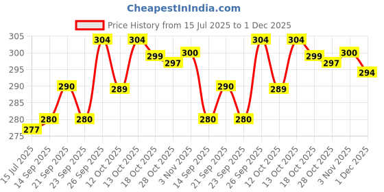 flipkart.com ftx Pack of 2 Printed Men Boxer ftx Price History Graph from 15 Jul 2025 to 1 Dec 2025