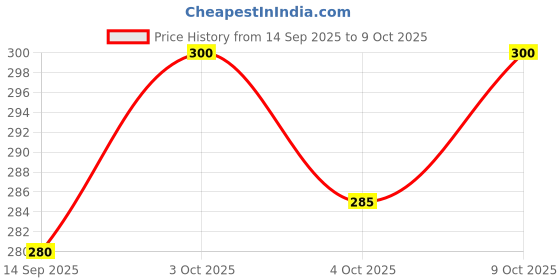 flipkart.com ftx Pack of 2 Printed Men Boxer ftx Price History Graph from 14 Sep 2025 to 9 Oct 2025